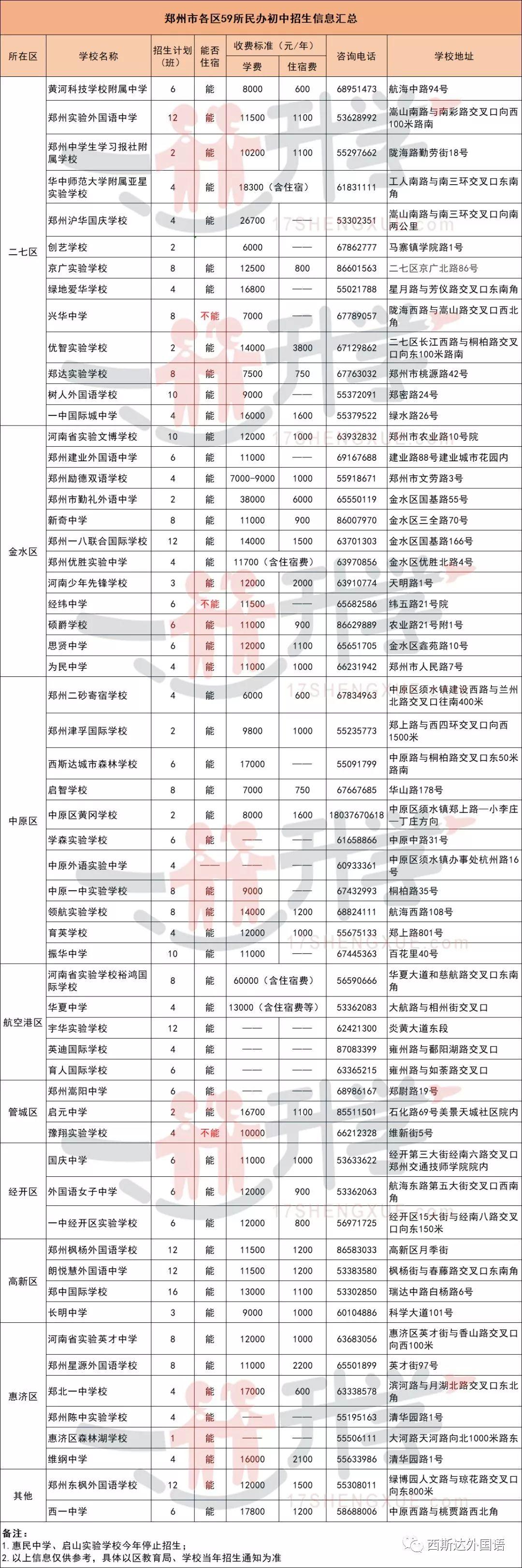 定了，2019年郑州市民办初中小升初招生计划汇总表